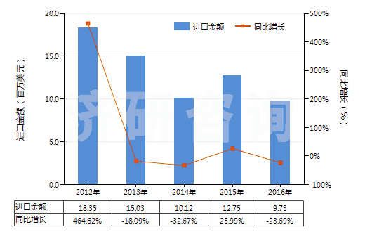 2012-2016年中國其他碑用或建筑用石(HS25169000)進口總額及增速統計